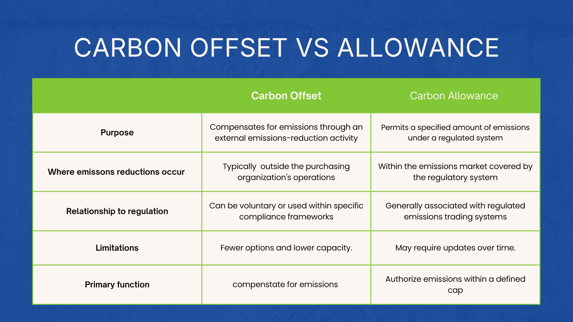 Carbon Offset VS Allowance