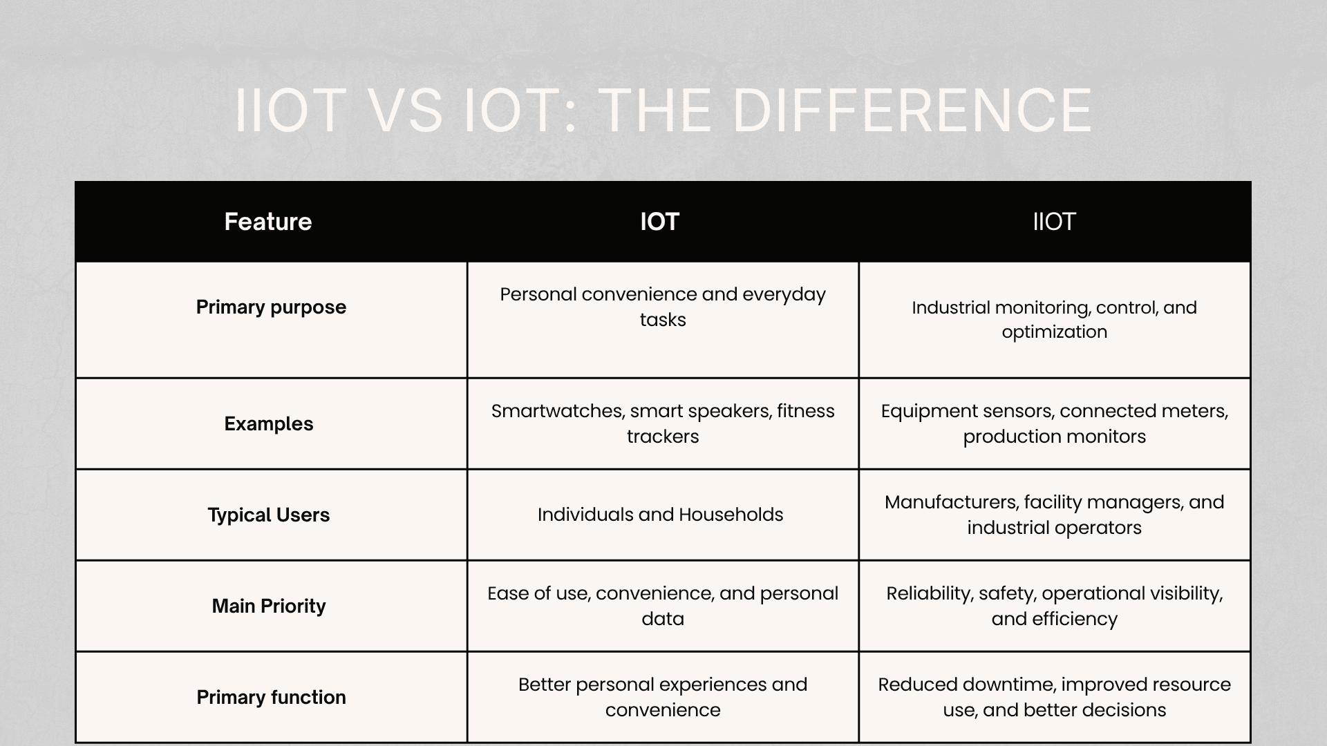IIoT VS IoT, The Difference Between IIoT and IoT