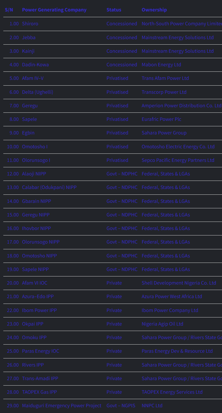List of GenCos in Nigeria 