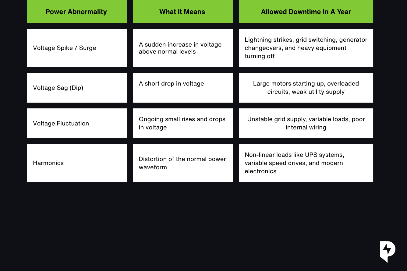 Volatge Surges, Voltage Spike, Voltage Dip